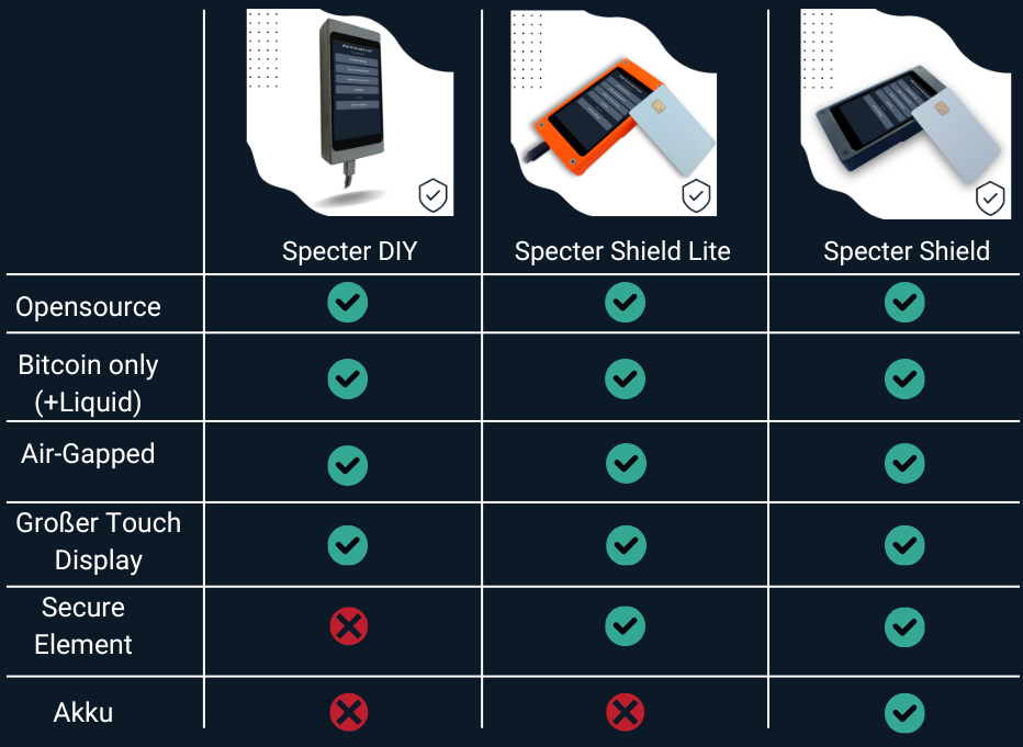 Eine Vergleichstabelle der 3 Hardware Wallets Specter DIY, Specter Shield Lite und Specter Shield. Die verglichenen Features sind: Opensource, Bitcoin-only (+Liquid), Air-Gapped, großer Touch Display, Secure Element und Akku. Der Specter Shield erfüllt alles, während der Specter Shield Lite alles bis auf den Akku erfüllt. Der reine Specter DIY hat kein Secure Element und keinen Akku, sonst aber auch alles.
