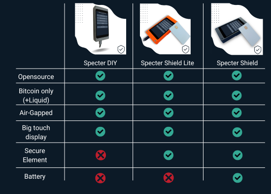 Eine Vergleichstabelle der 3 Hardware Wallets Specter DIY, Specter Shield Lite und Specter Shield. Die verglichenen Features sind: Opensource, Bitcoin-only (+Liquid), Air-Gapped, großer Touch Display, Secure Element und Akku. Der Specter Shield erfüllt alles, während der Specter Shield Lite alles bis auf den Akku erfüllt. Der reine Specter DIY hat kein Secure Element und keinen Akku, sonst aber auch alles.