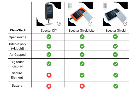 Vergleichstabelle zwischen Specter DIY Specter Shield Lite und Specter Shield. Alle sind: Open Source, nur Bitcoin (+Liquid), Air-Gapped und verfügen über ein großes Touch-Display. Das Specter DIY hat kein Secure Element und keine Batterie, und dem Specter Shield Lite fehlt ebenfalls nur die Batterie. Das Specter Shield hat alles.